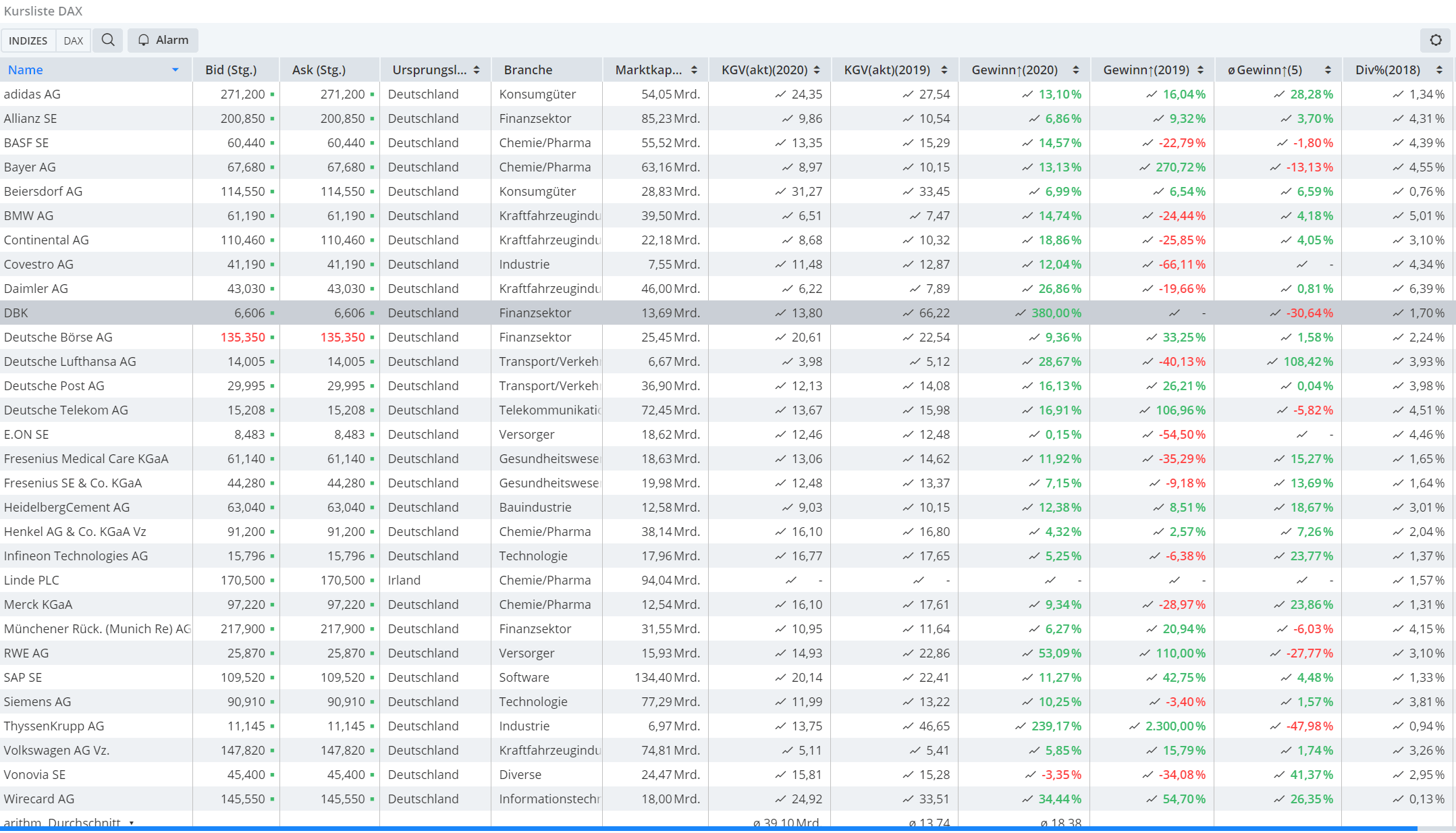 DAXAktien KGV 2019 und 2020 plus Gewinnwachstum Die große Übersicht