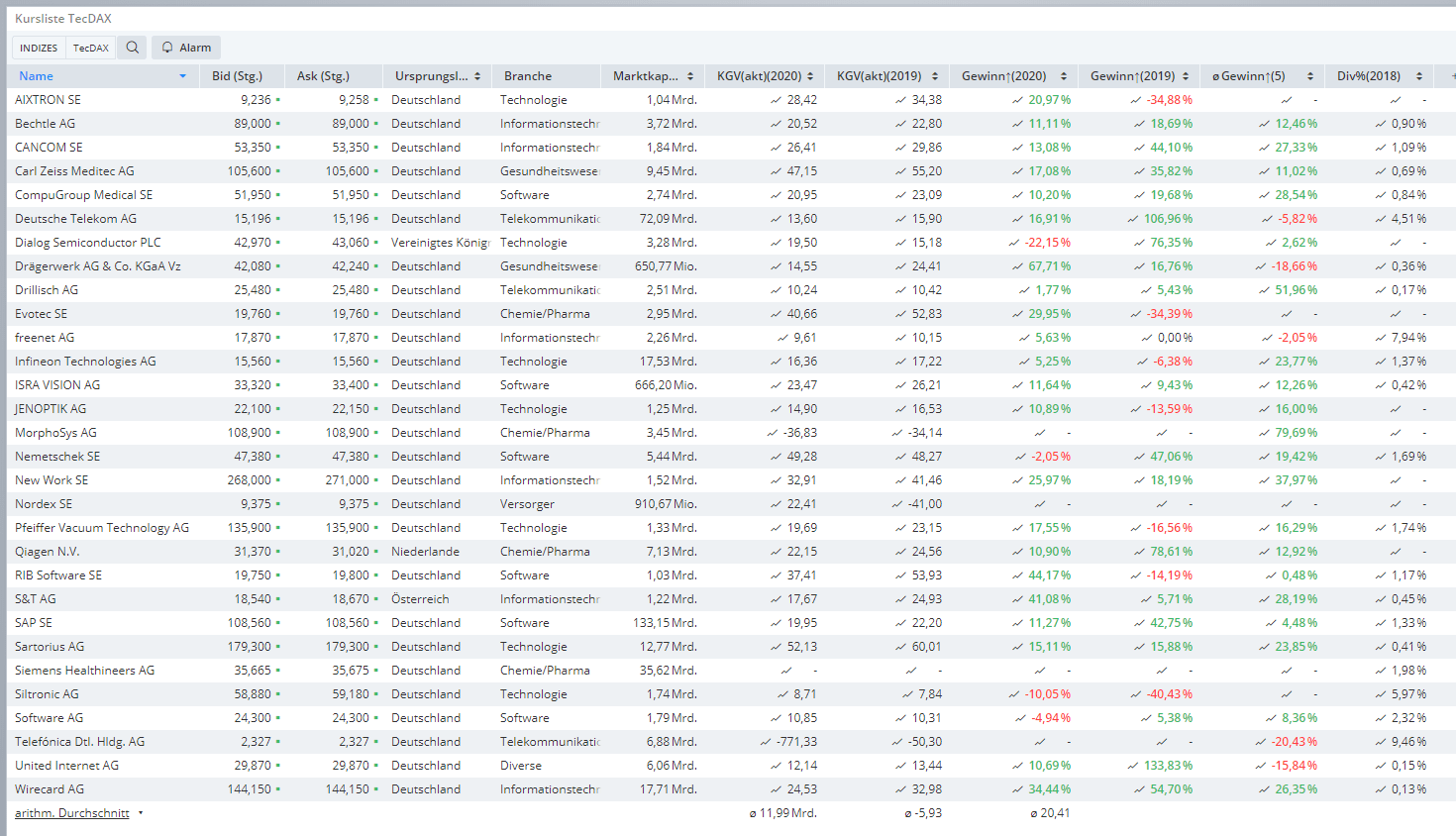 TecDAXAktien KGV 2019 und 2020 plus Gewinnwachstum Die große