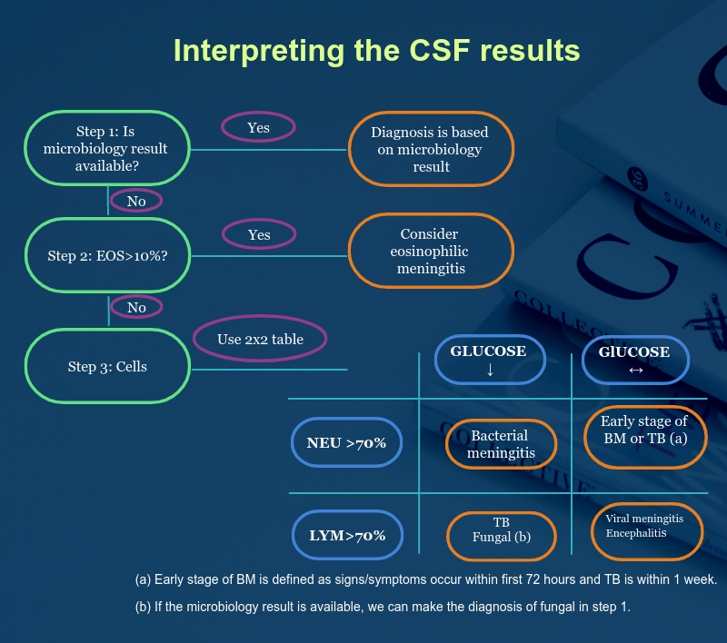 Steps to interpret the CSF results csf algorithm GrepMed