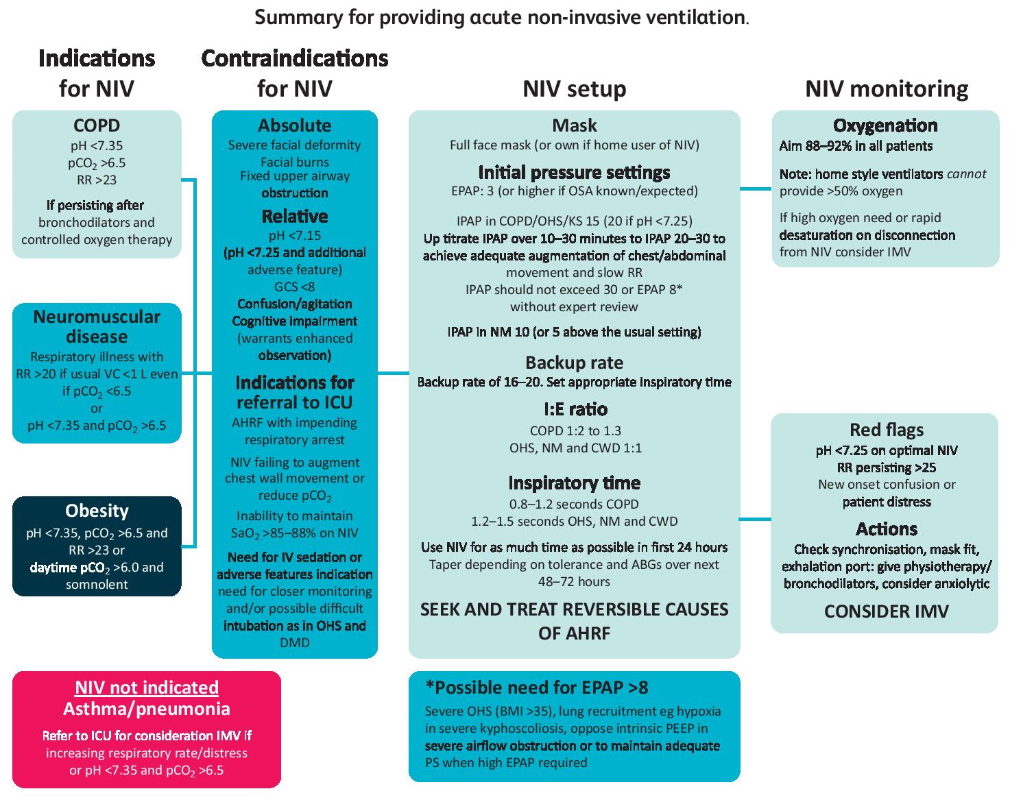 NonInvasive Ventilation (BiPAP) Algorithm Indications GrepMed