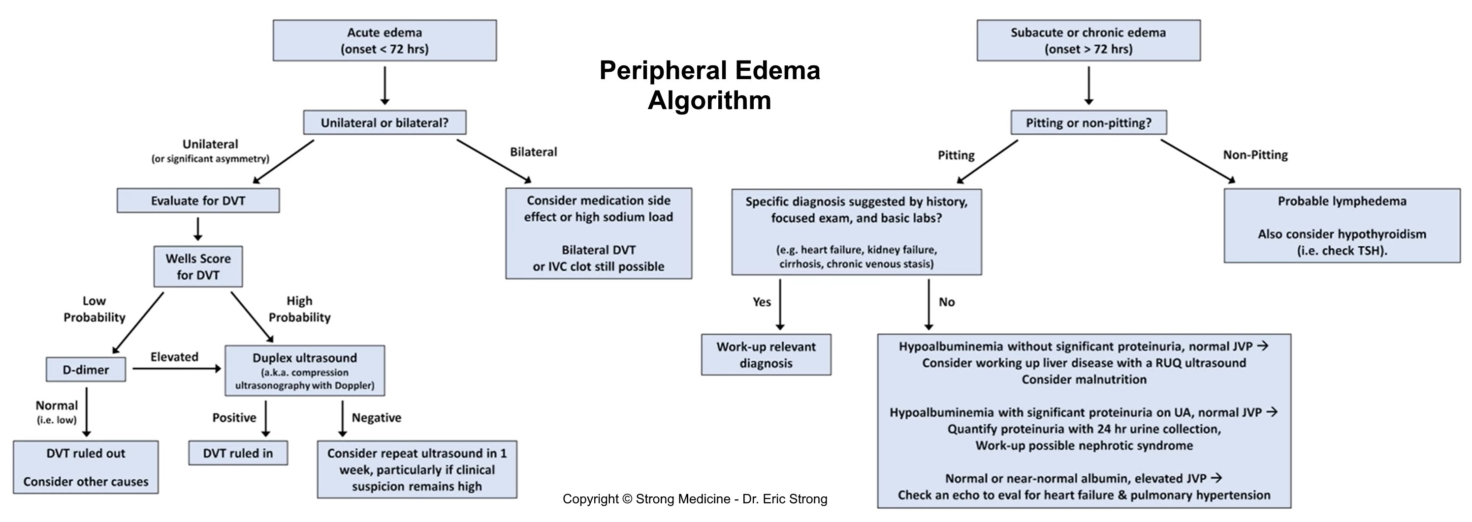 Peripheral Edema Evaluation Algorithm Acute (onset GrepMed