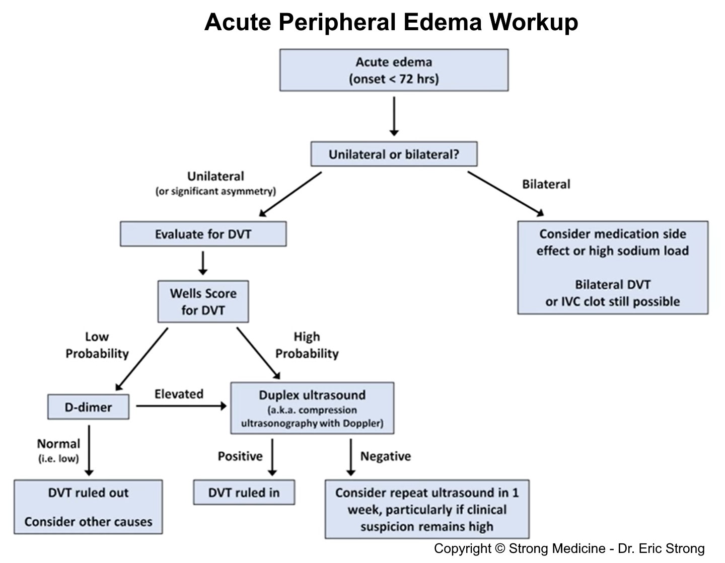 Acute Peripheral Edema Evaluation Algorithm (onset GrepMed