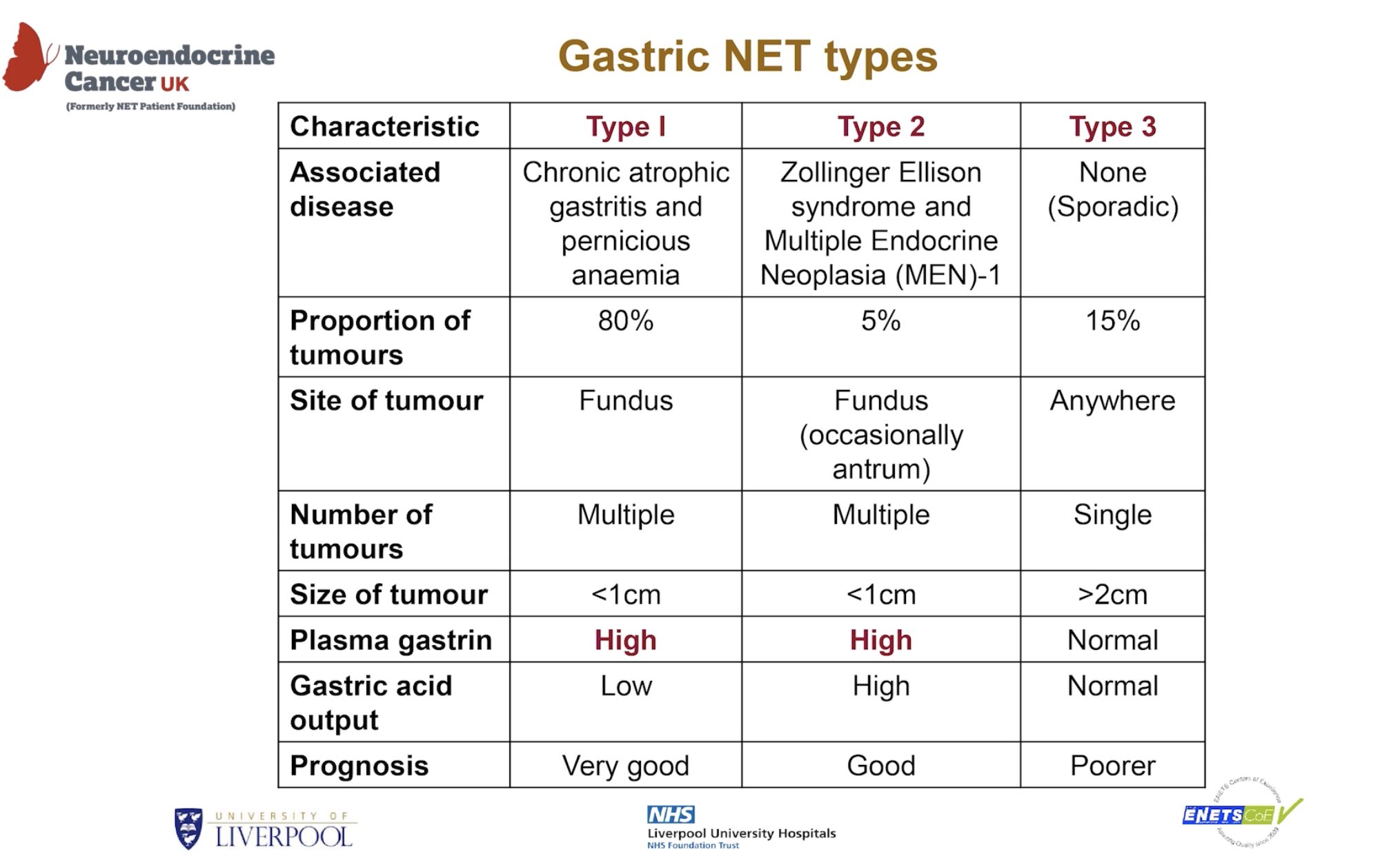 Gastric Neuroendocrine Tumor Types Type 1 GrepMed