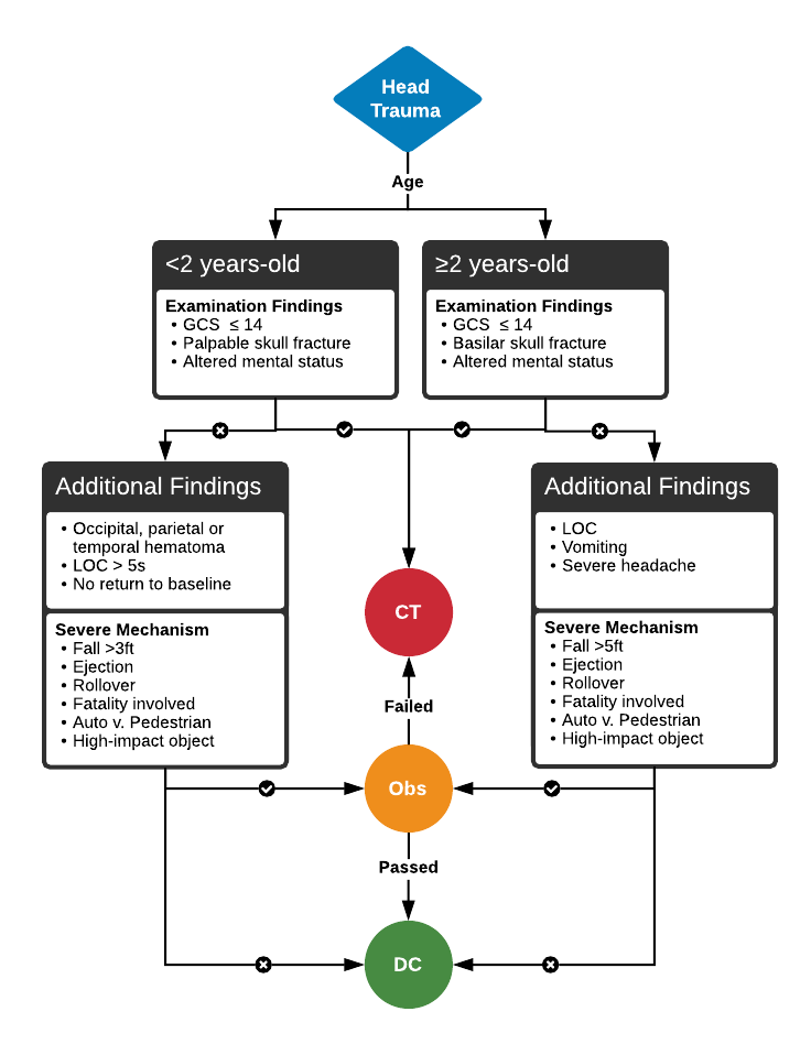 Algorithm for the Evaluation of Pediatric Head Trauma GrepMed