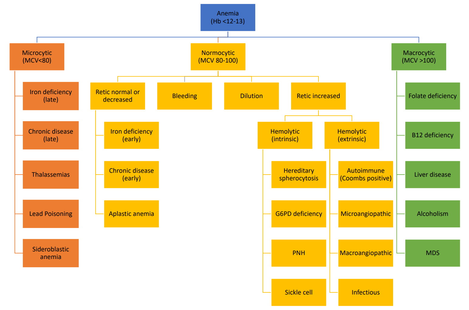 Anemia Differential Diagnosis Algorithm Microcytic GrepMed