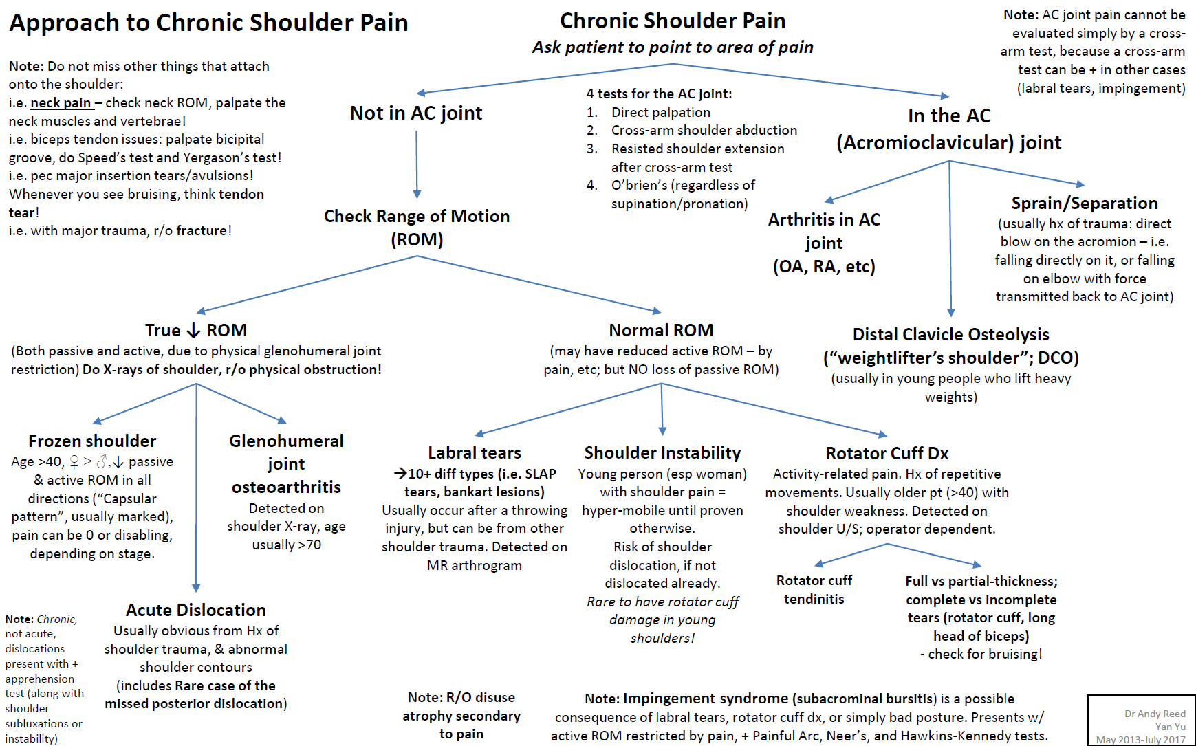 Shoulder Pain Differential Diagnosis