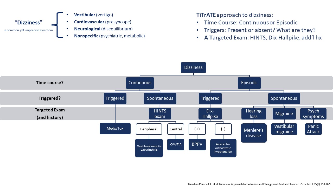 TiTrATE schema to approach to Dizziness • Time Course GrepMed