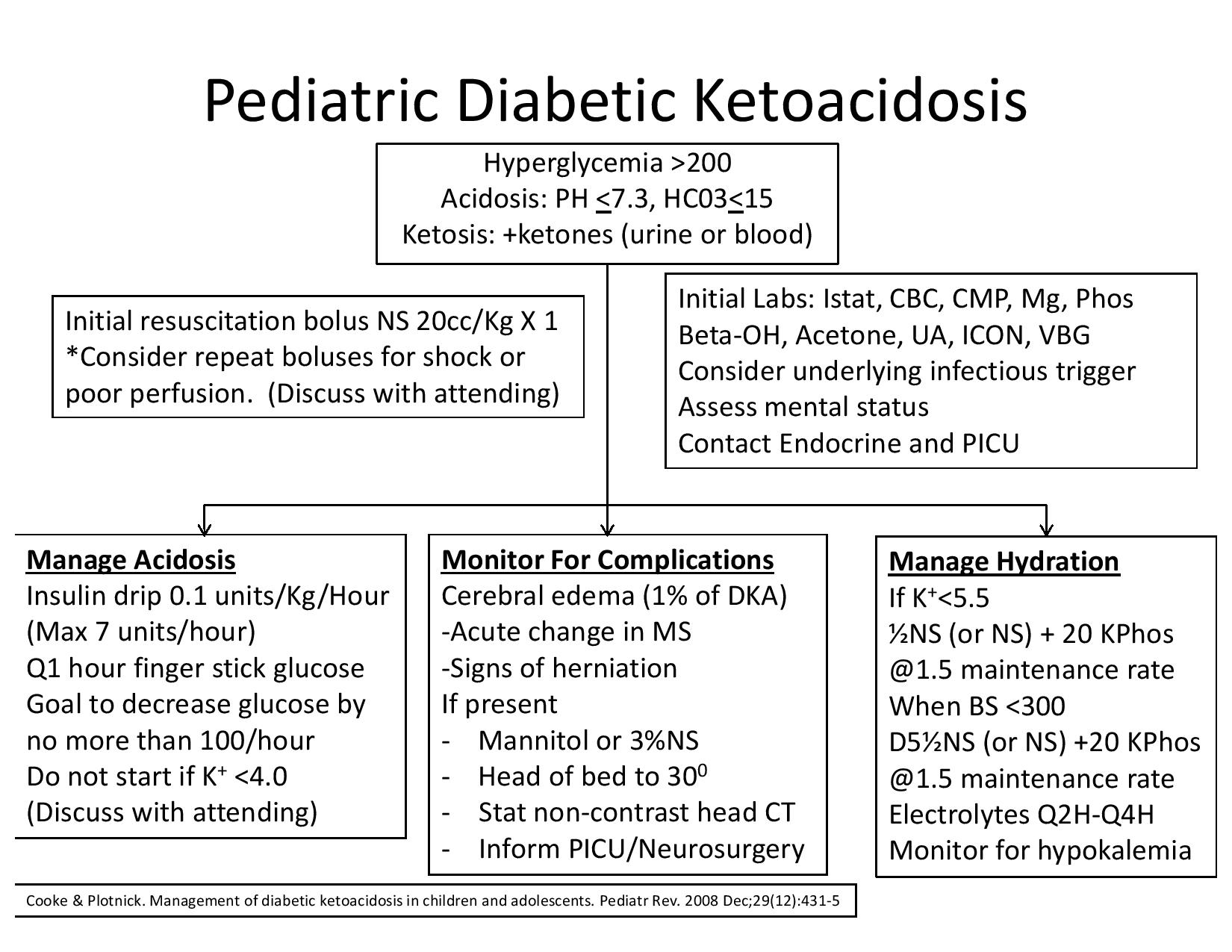 Pediatric Diabetic Ketoacidosis Management Peds DKA GrepMed