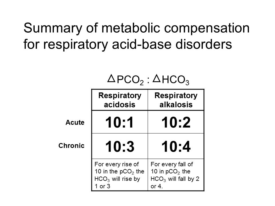 Summary of metabolic compensation for respiratory acidbase GrepMed