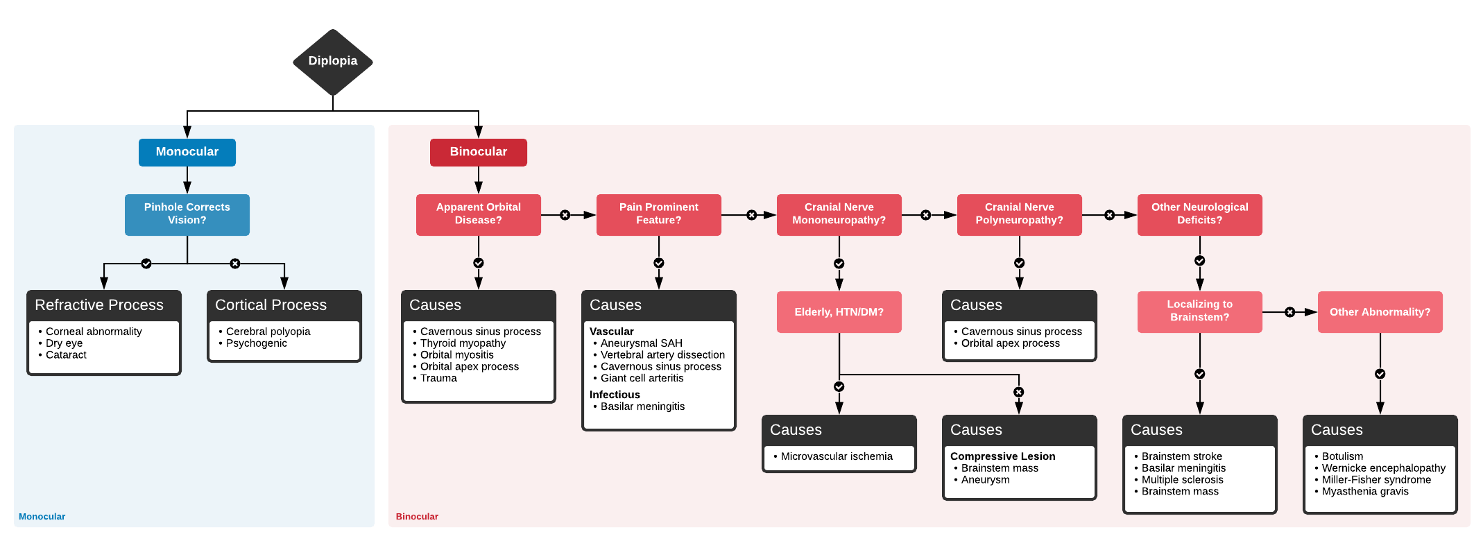 Monocular Diplopia Differential Diagnosis