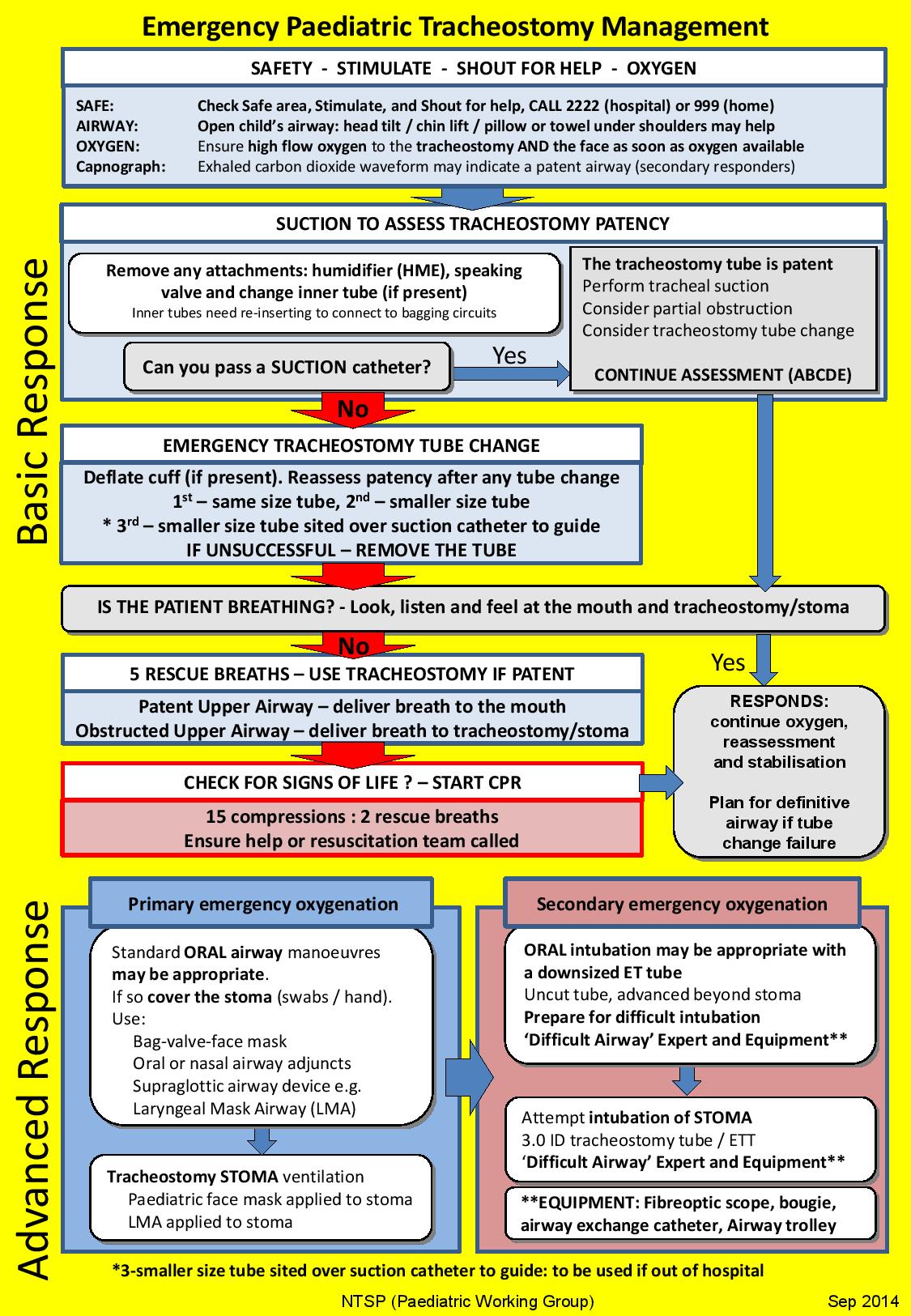 Emergency Pediatric Tracheostomy Management Algorithm Management