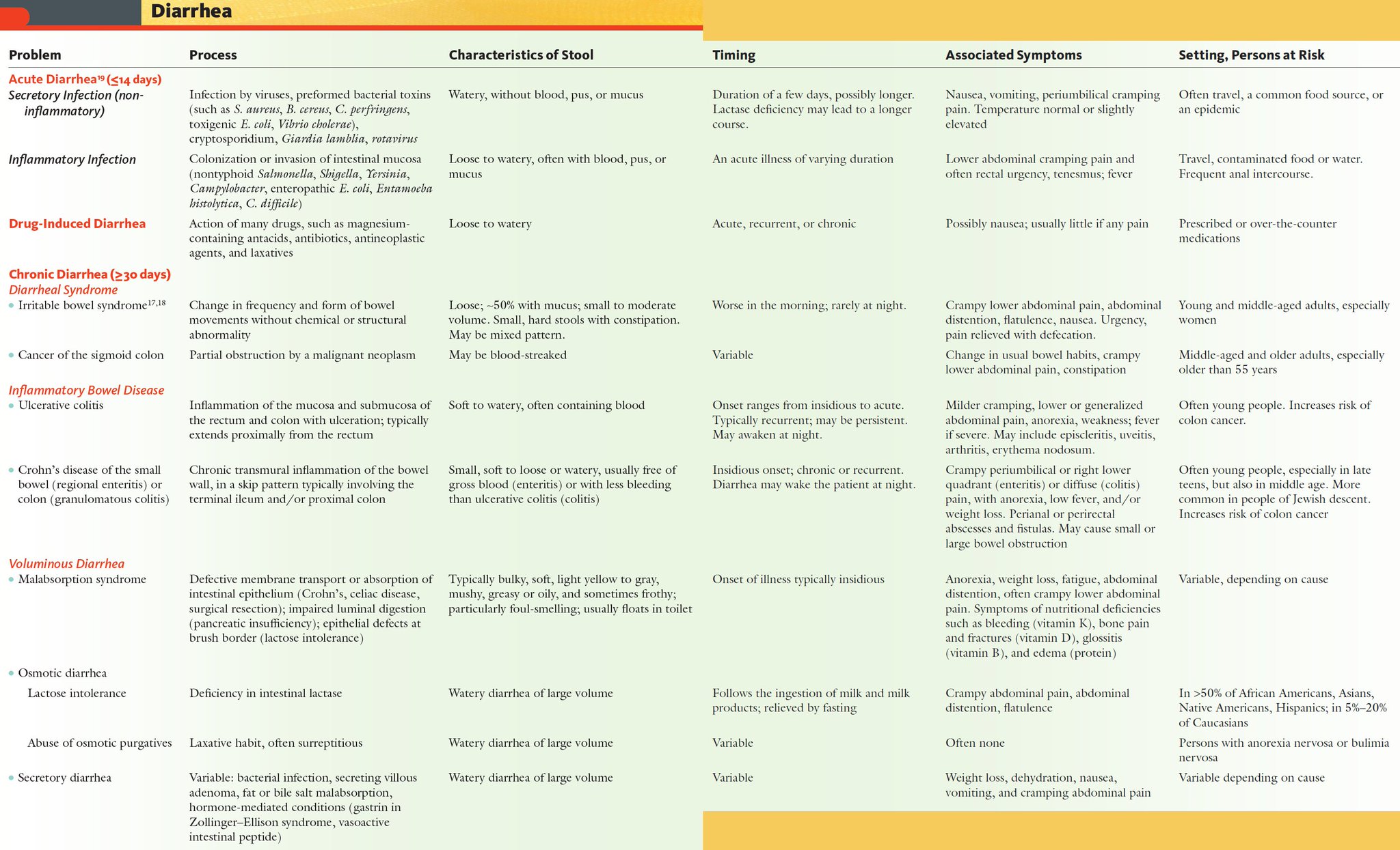 Major Categories of Diarrhea Characteristics and GrepMed