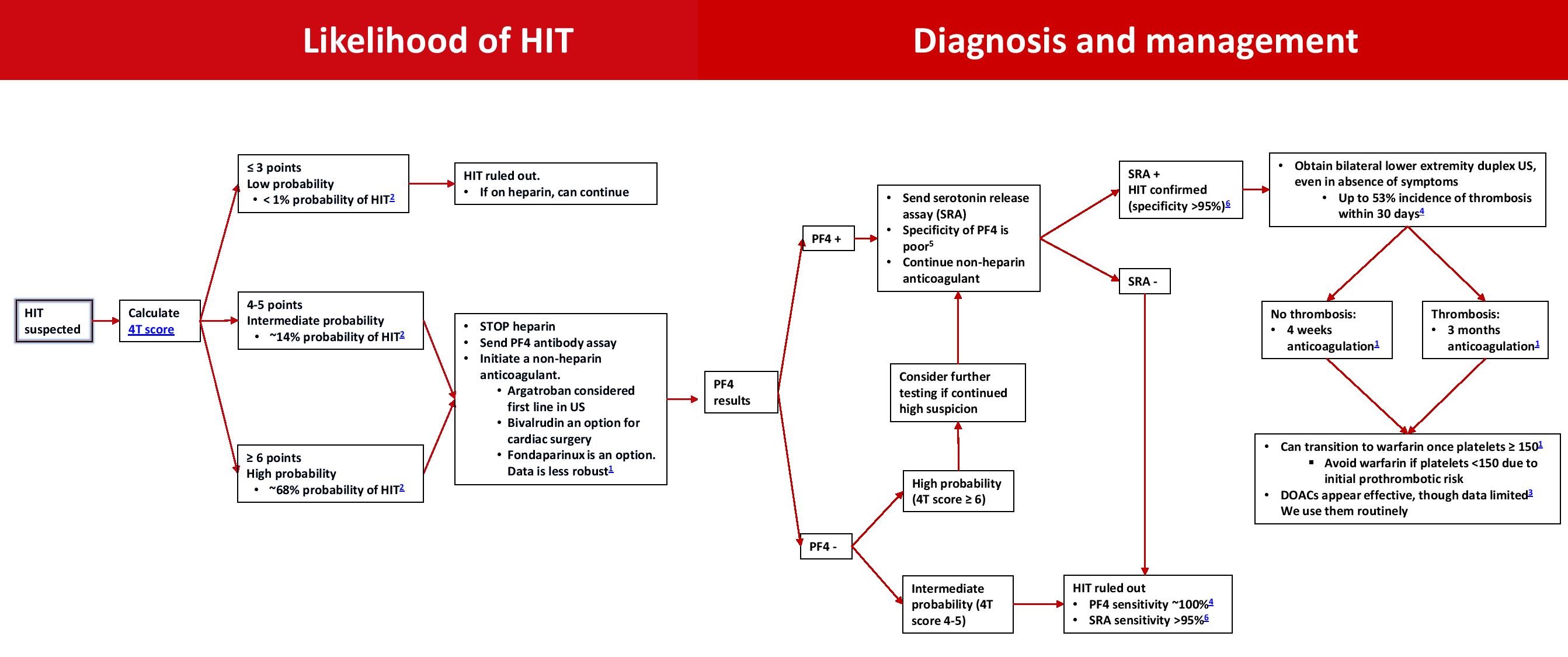 Heparin Induced Thrombocytopenia (HIT) Likelihood, GrepMed