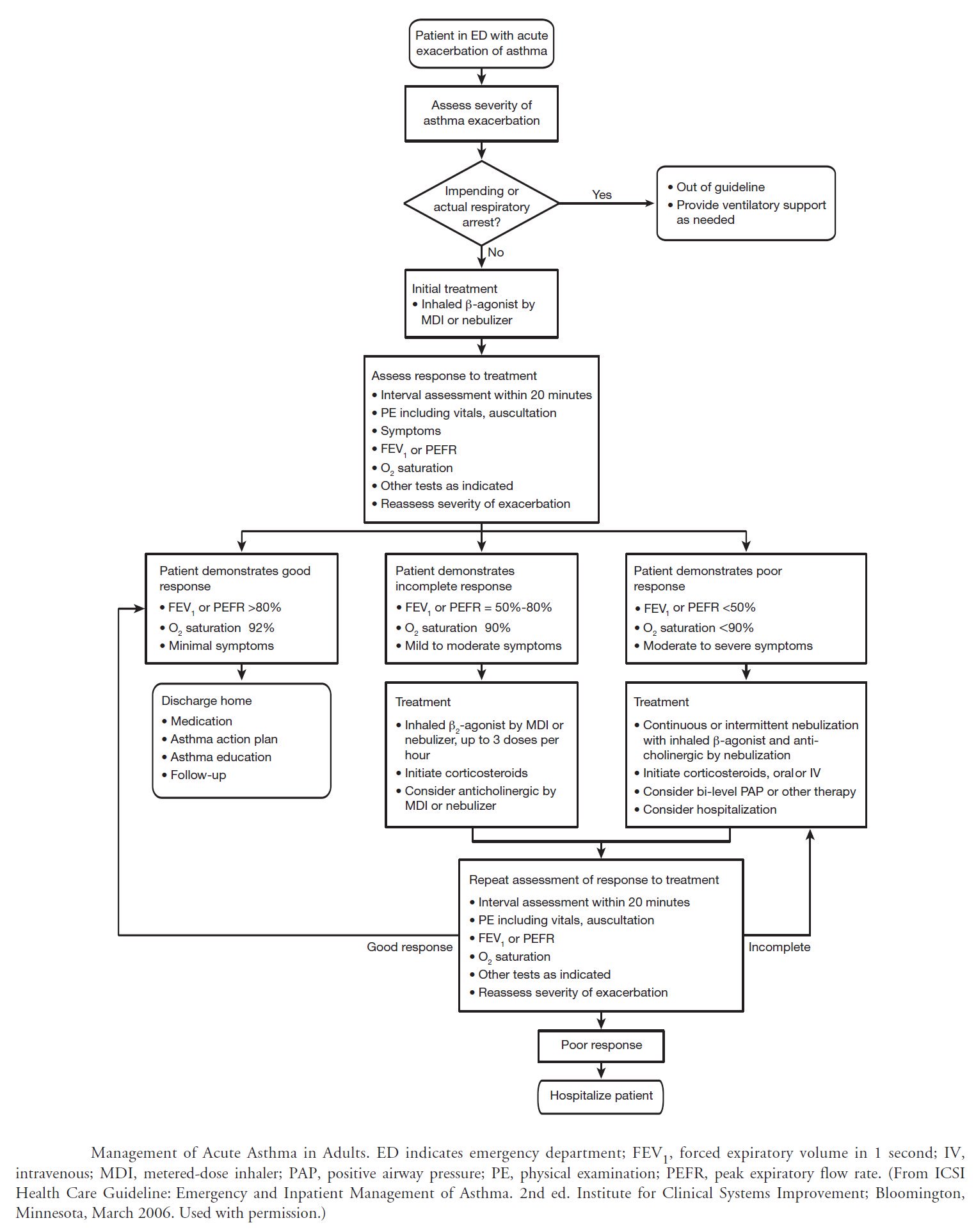 Asthma Exacerbation Severity Chart