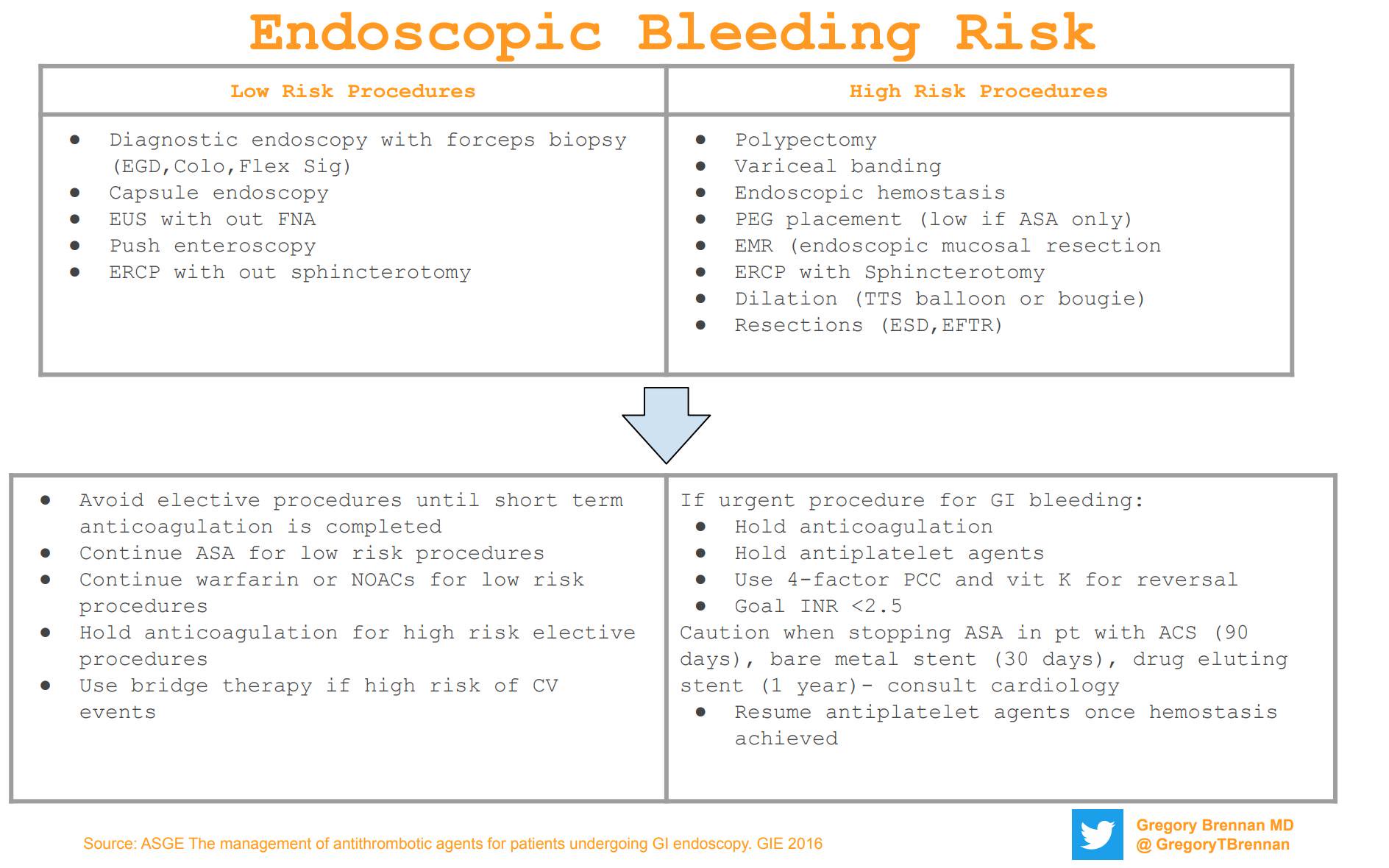 Endoscopic Bleeding Risk Summary points from ASGE GrepMed