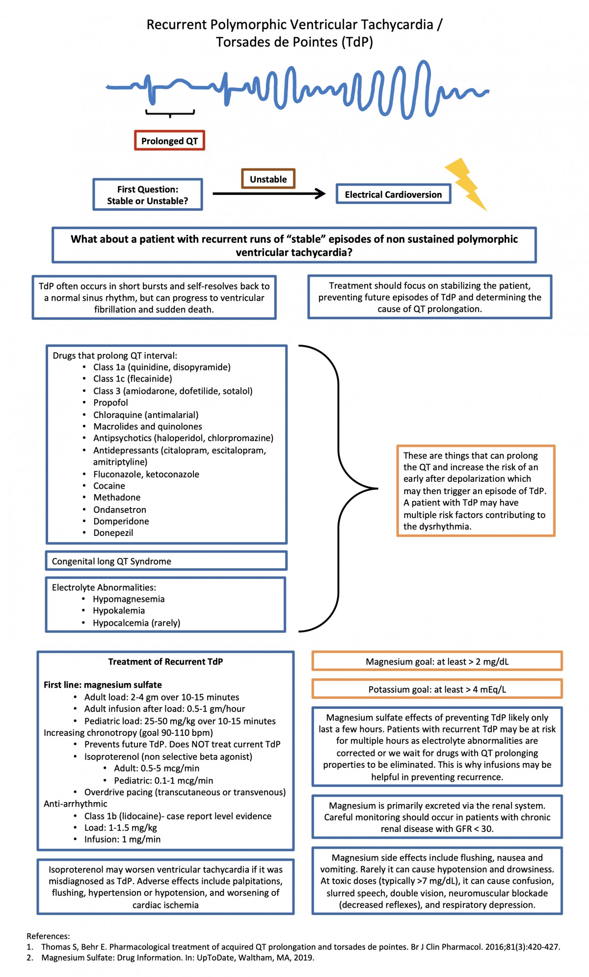 Torsades De Pointes Acls Algorithm