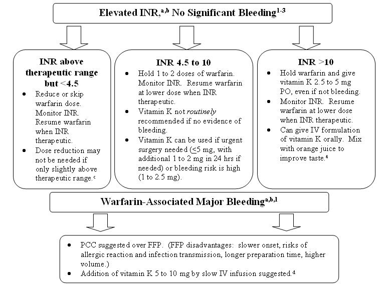 Vitamin K Dosage For High Inr