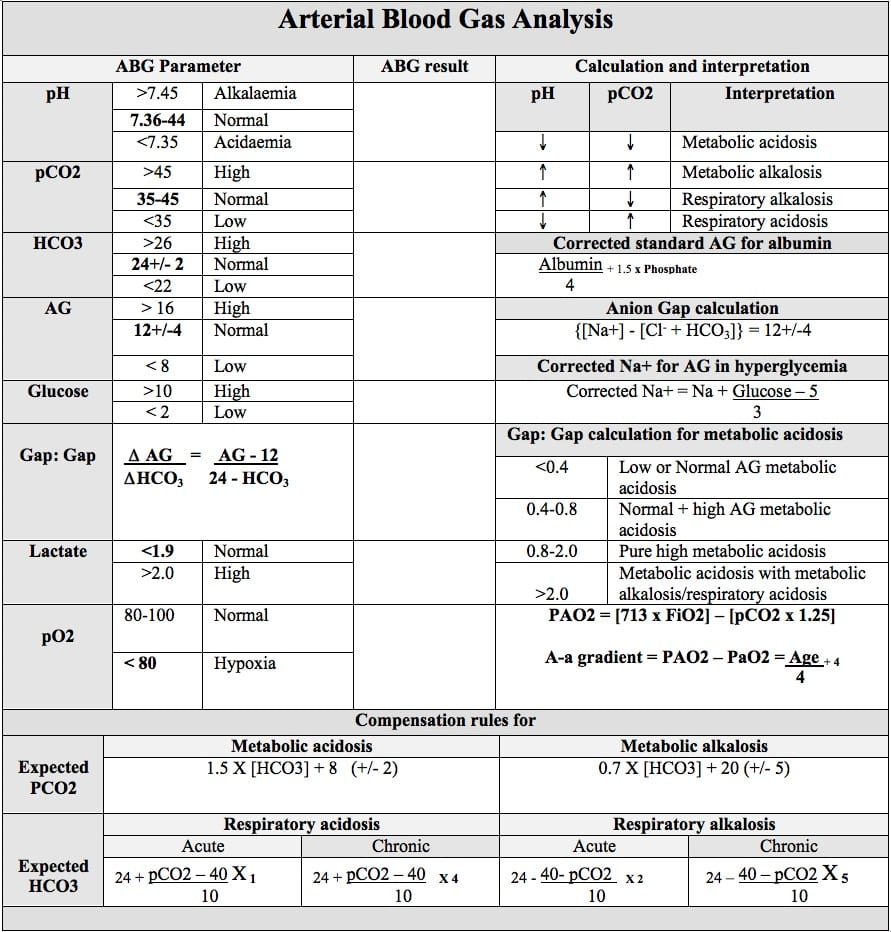 Arterial Blood Gas (ABG) Analysis Metabolic + Respiratory GrepMed