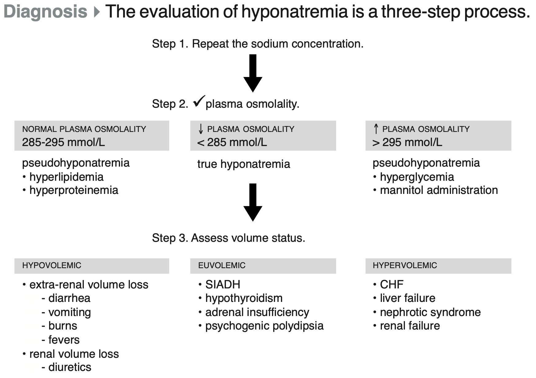 Hypernatremia Diagnosis and Workup Step 1 . Repeat GrepMed