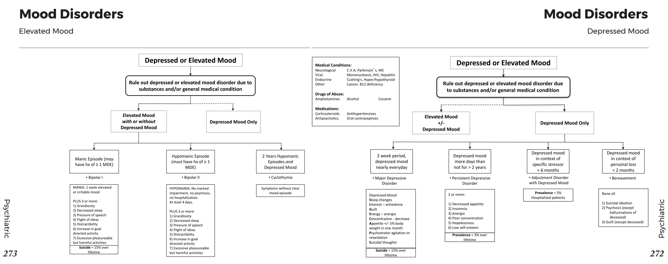 Mood Disorders Depressed or Elevated Moods Differential GrepMed