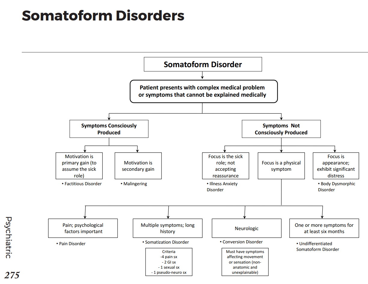 Somatic Symptom And Related Disorders Psychiatry Medbullets, 58 OFF