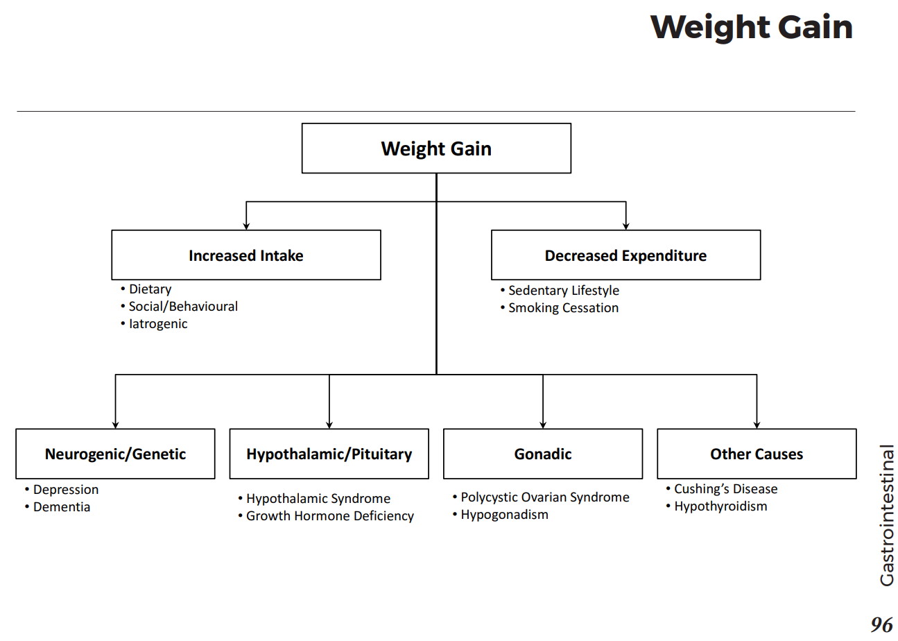 Weight Gain Differential Diagnosis Algorithm Increased GrepMed