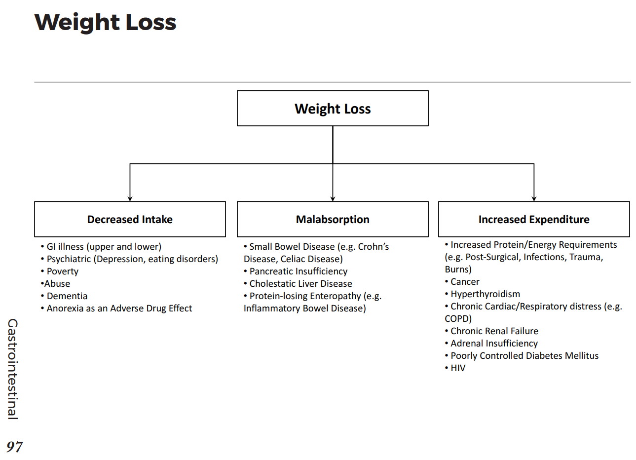 Weight Loss Differential Diagnosis Algorithm Decreased GrepMed