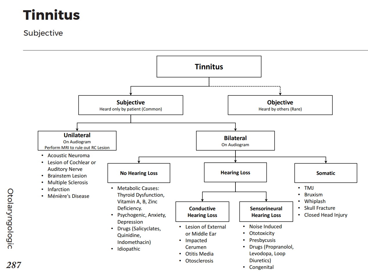Tinnitus Subjective (heard only by patient) 90 GrepMed