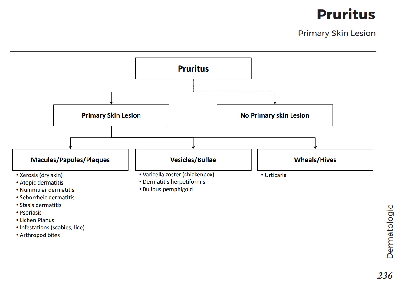 Urticaria Differential Diagnosis