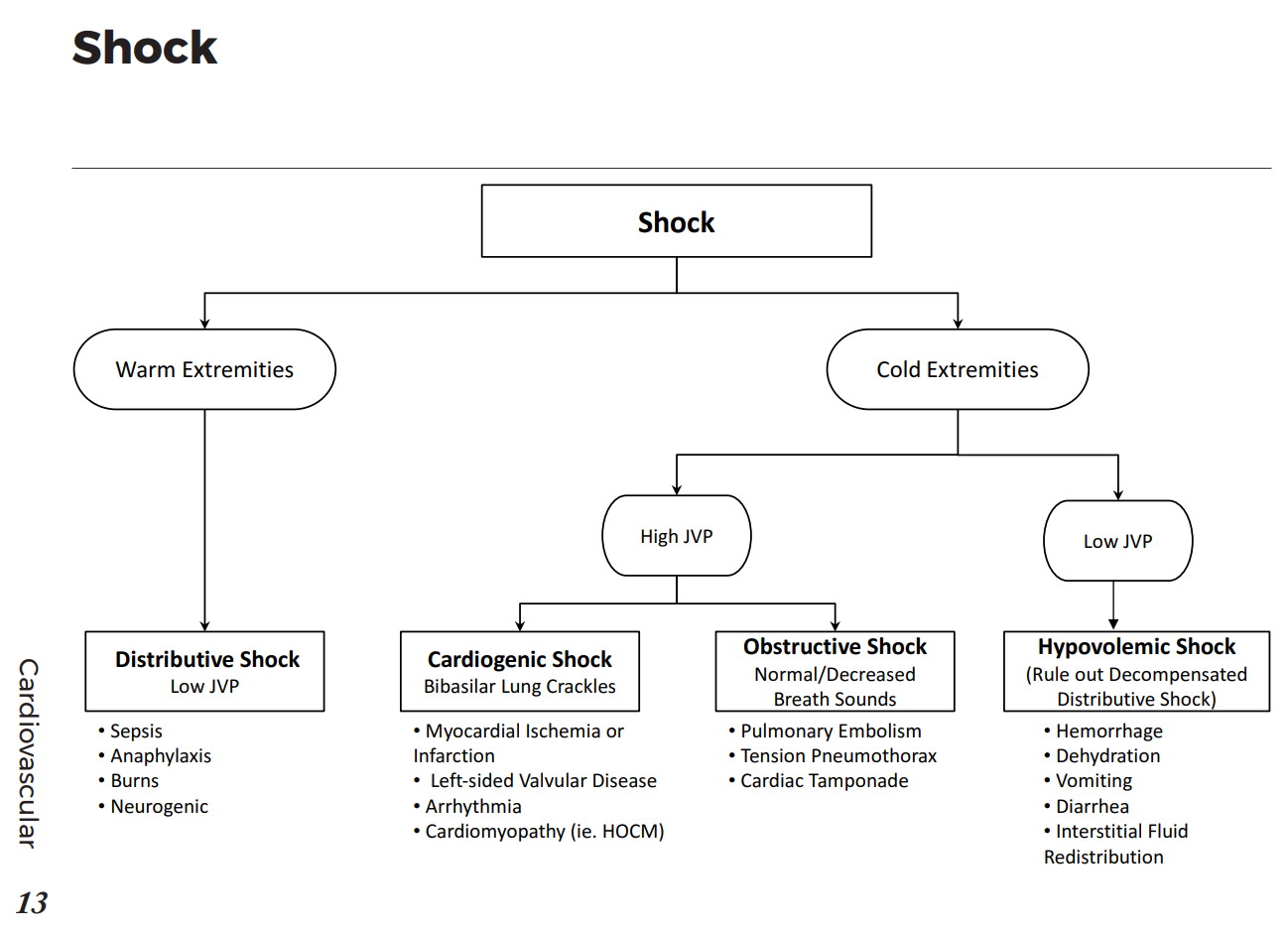 Shock Differential Diagnosis Algorithm Warm Extremities GrepMed