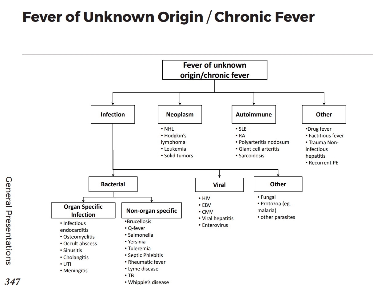 Causes of Fever of Unknown Origin (FUO) Differential GrepMed
