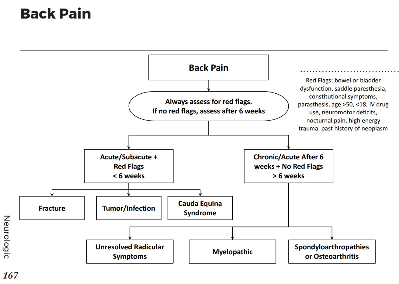 Causes of Back Pain Differential Diagnosis Algorithm Always GrepMed