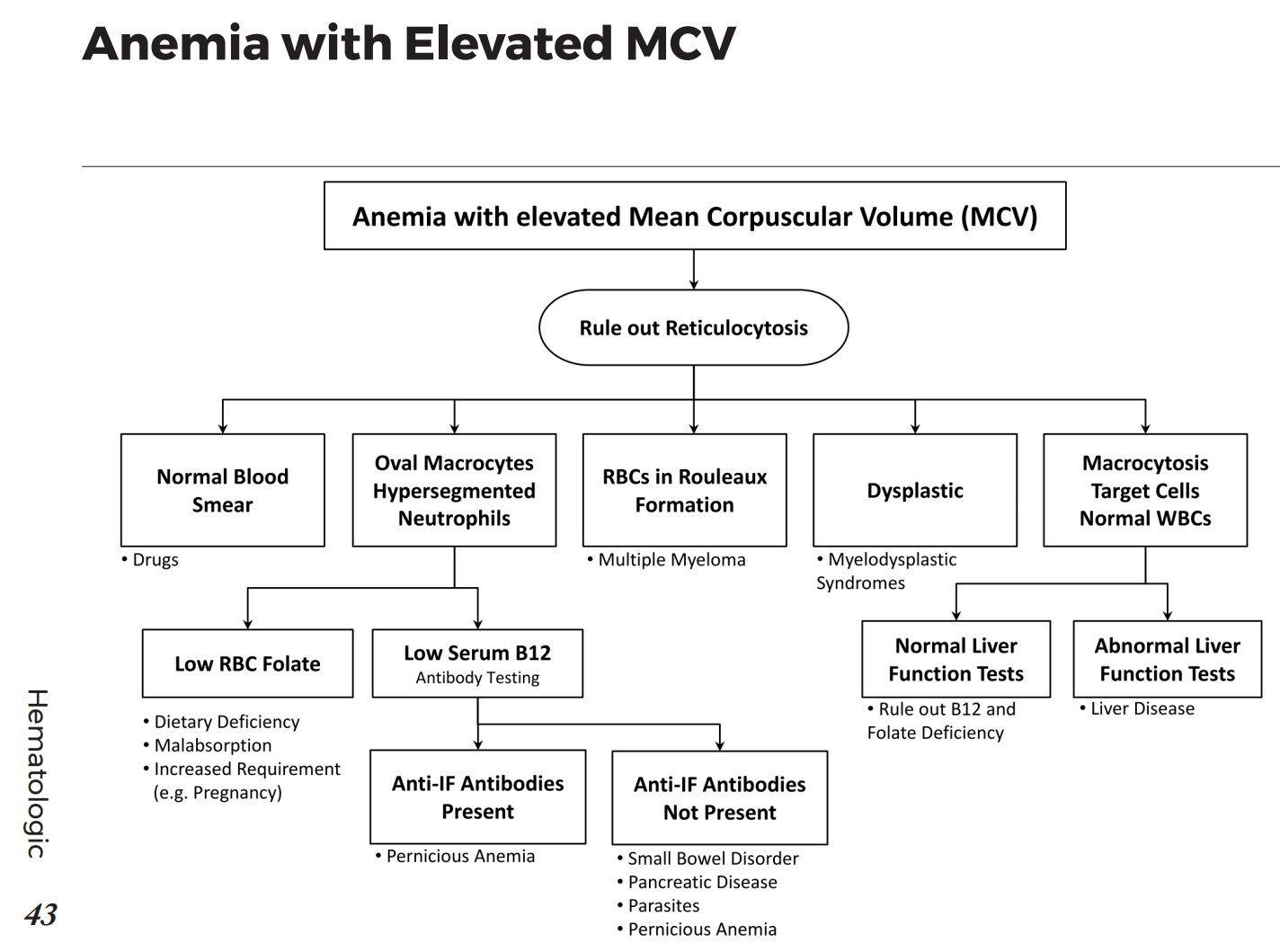 Causes of Anemia with elevated Mean Corpuscular Volume GrepMed