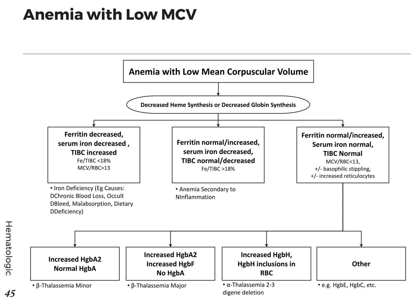 Causes of Anemia with Low Mean Corpuscular Volume (MCV) GrepMed