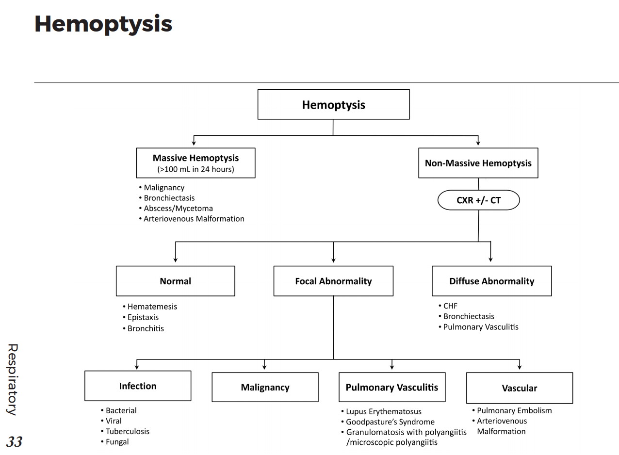 Causes of Hemoptysis Differential Diagnosis Algorithm Massive