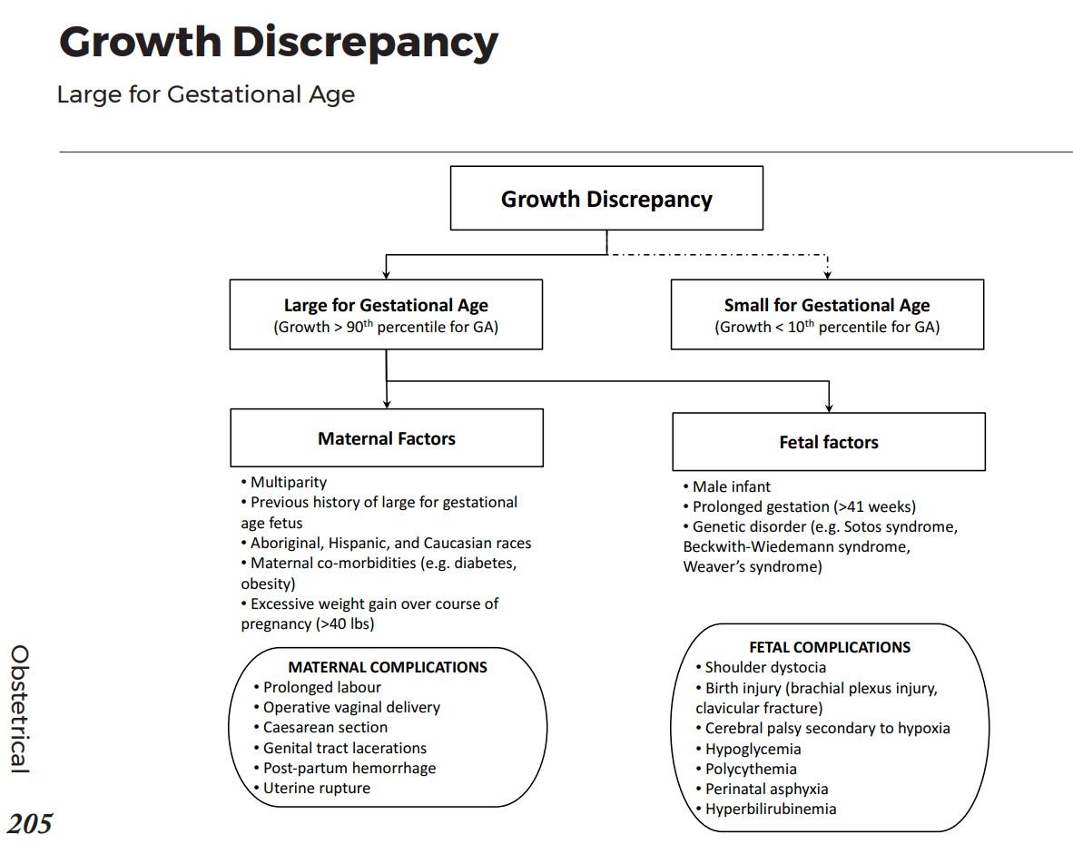 Causes of Growth Discrepancy Large for Gestational GrepMed