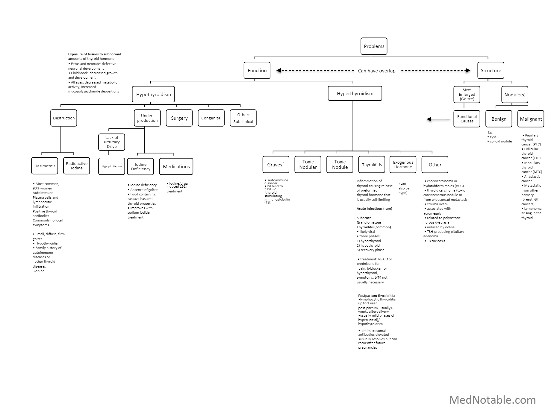 Thyroid Disorders Differential Diagnosis Algorithm Hypothyroidism