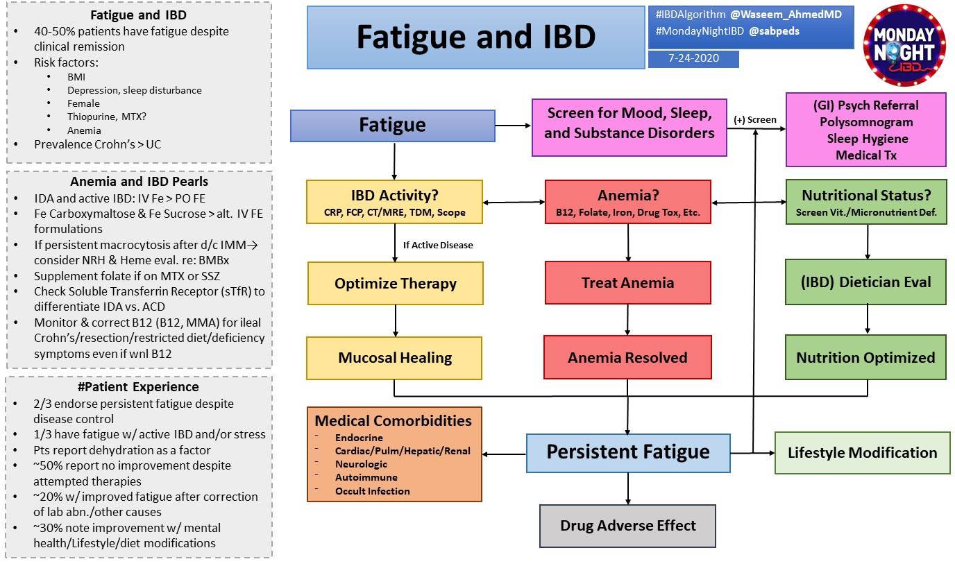 Fatigue and IBD Algorithm • 4050 patients have fatigue GrepMed
