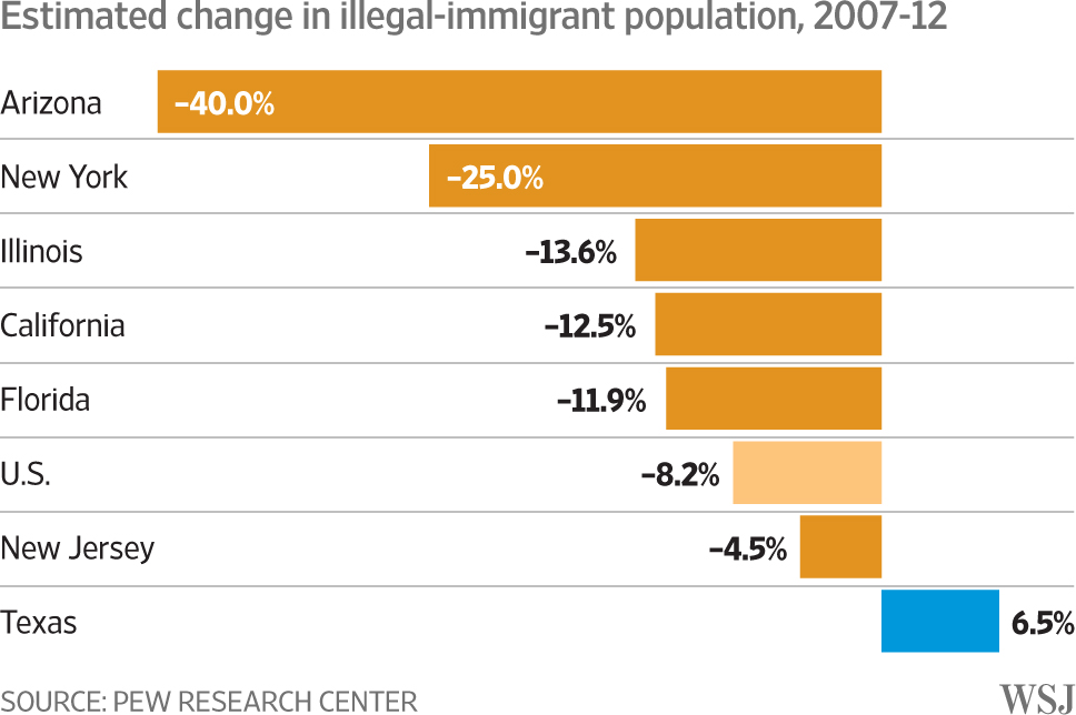 Hecht Group The Impact Of Illegal Immigration On Texas’ Tax Base