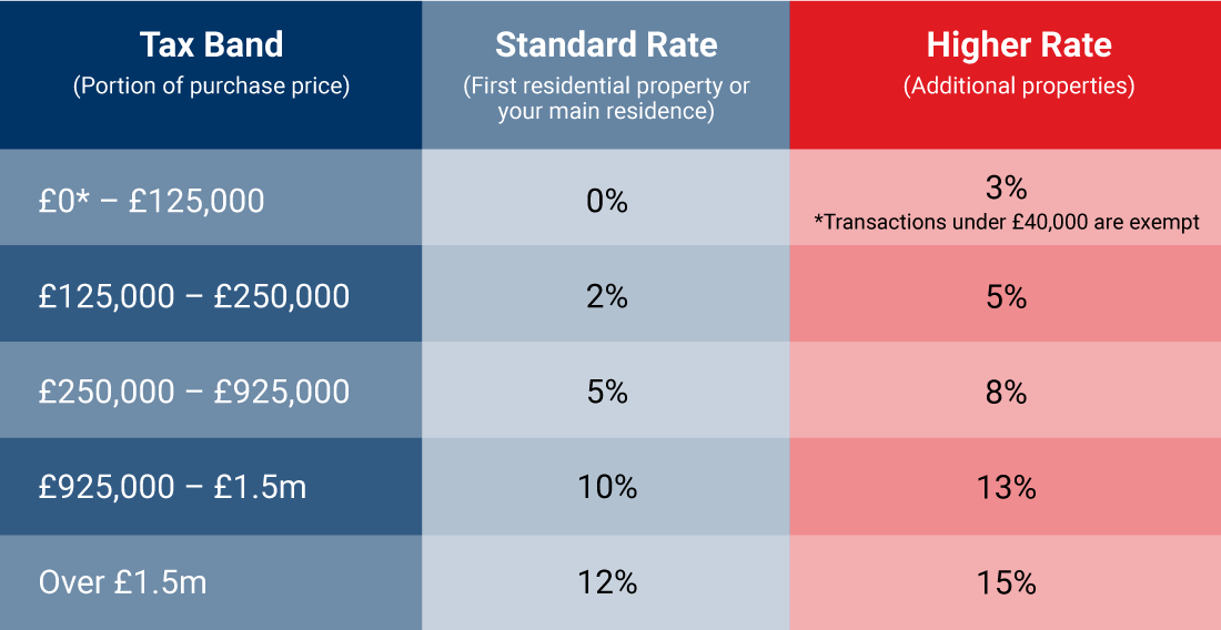 Who is exempt from stamp duty? Leia aqui How does stamp duty work in WA Fabalabse