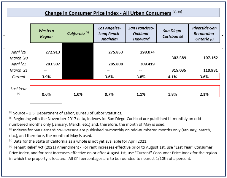Hecht Group How To Figure The CPI Rate For Commercial Rental Property