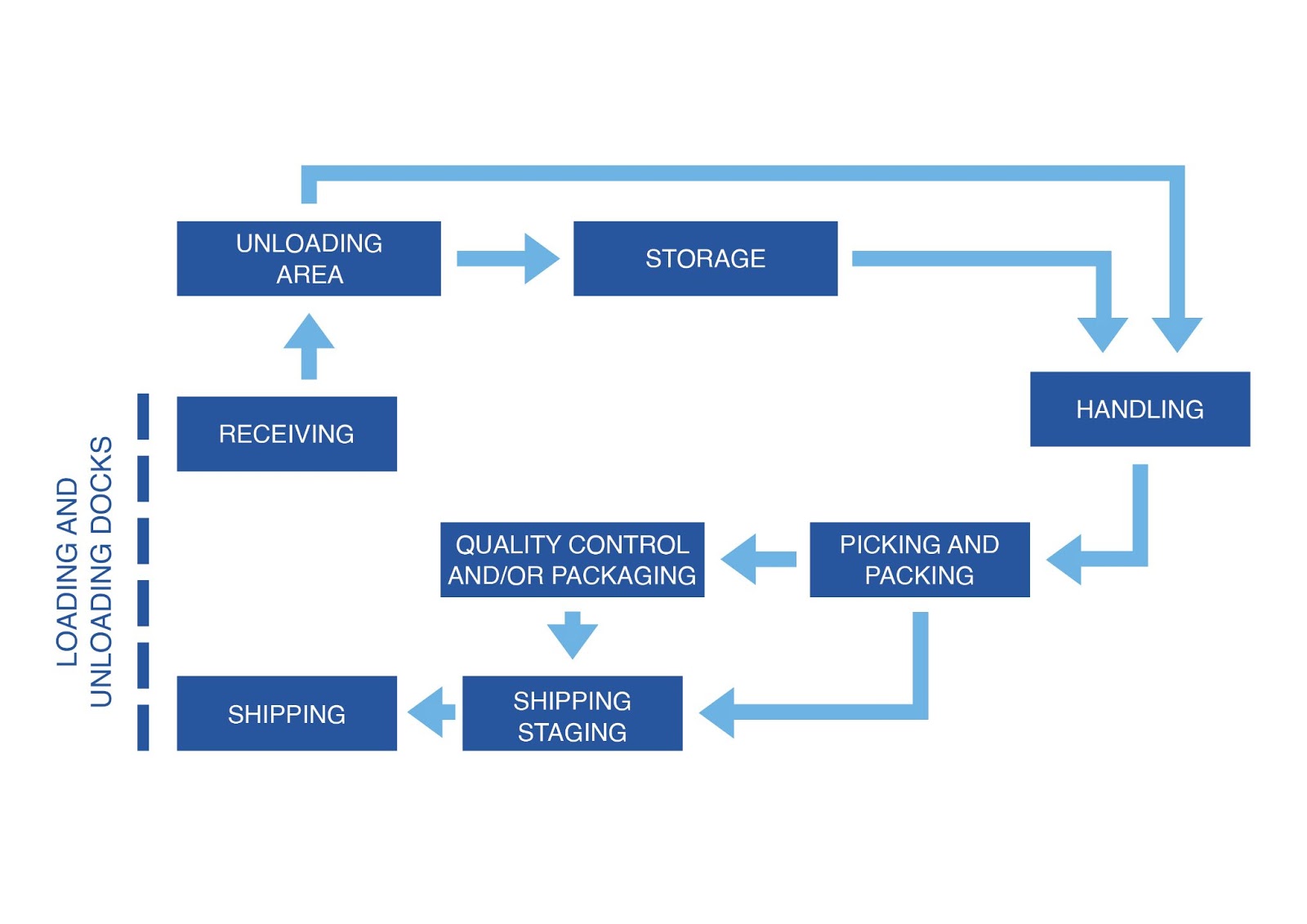 What Is Warehouse Management System 4 Types Of Wms 20 vrogue.co