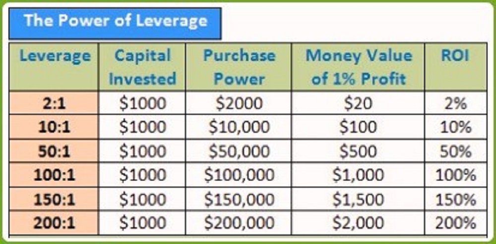 Understanding Leverage in Forex The Ultimate Guide
