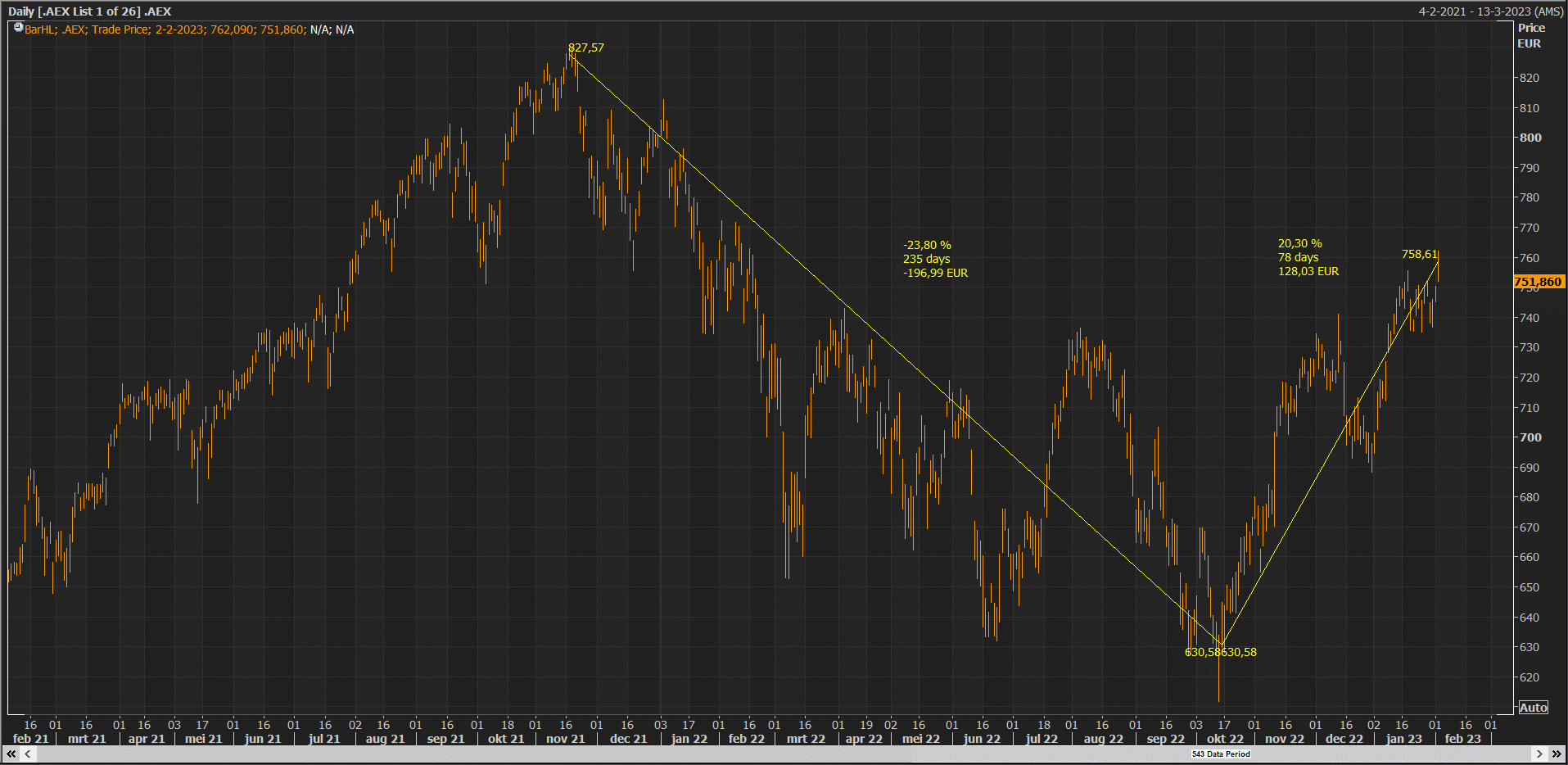 Realtime koersen, beursnieuws en analyse Beurs.nl