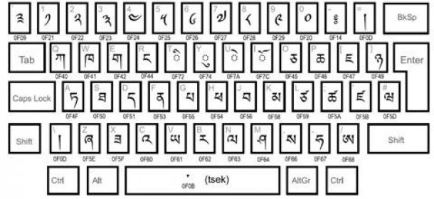 Dzongkha Keyboard Download The Dzongkha Keyboard layout was designed