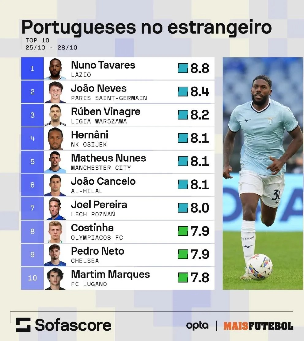 Nuno Tavares lidera «top dez» dos portugueses lá fora CNN Portugal