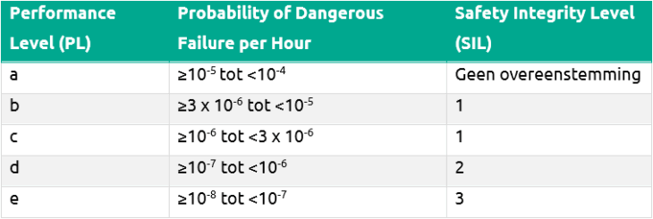 What are the differences between Safety Integrity Level (SIL) and