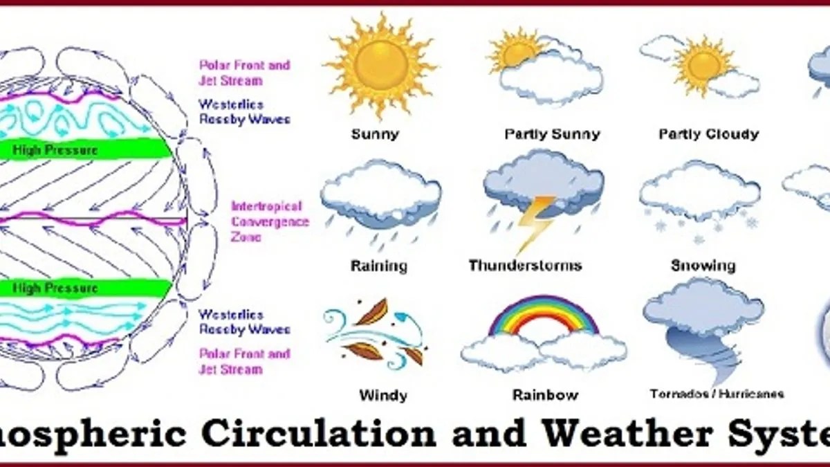 Basic concepts related to the Atmospheric Circulation and Weather System