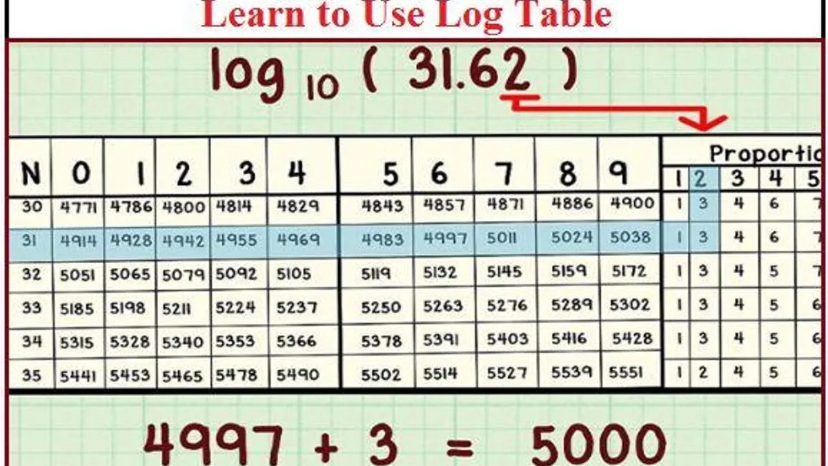 How to use log table in performing mathematical calculations Watch