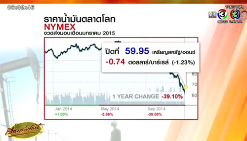 ราคาน้ำมันตลาดโลกดิ่งต่ำสุดในรอบ 5 ปี กระทบเศรษฐกิจโลก